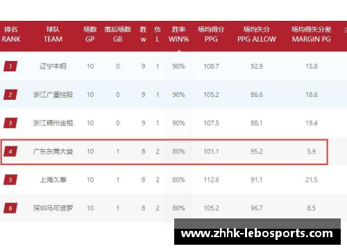 乐博体育广东宏远大胜辽宁本钢，继续领跑CBA积分榜，完美保持全胜状态 - 副本